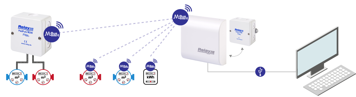 Aplikační schéma M-Bus Wireless s využitím brány RelAir R2M