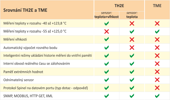 Srovnání TME s inteligentním senzorem teploty a vlhkosti TH2E.