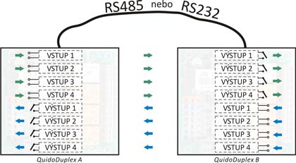 Ukázka obousměrného přenosu čtyř dvoustavových signálů přes RS485 nebo RS232