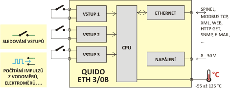 Blokové zapojení Quida ETH 3/0B