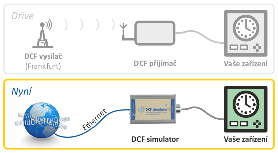 Příklad použití DCF simulátoru