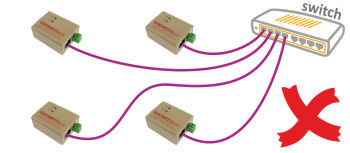 Běžný způsob připojení: Od každého zařízení vede jeden kabel ke switchi.