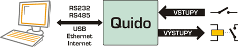 Princip a hlavní funkce I/O modulů Quido