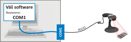 Příklad 1: Zařízení připojené přímo k PC přes sériový port COM