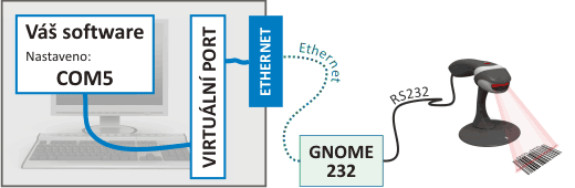 Příklad 2: Zařízení připojené k PC přes Ethernetový virtuální sériový port Příklad 2: Zařízení připojené k PC přes Ethernetový virtuální sériový port