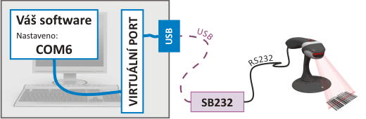 Příklad 3: Zařízení připojené k PC přes USB virtuální sériový port Příklad 3: Zařízení připojené k PC přes USB virtuální sériový port