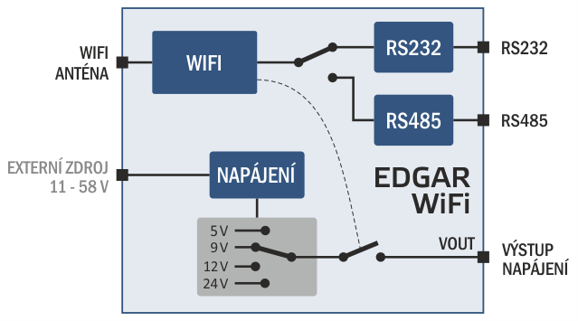 Blokové zapojení Edgara WiFi