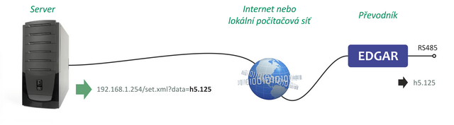 Ukázka odeslání dat na sériovou linku pomocí HTTP GETu