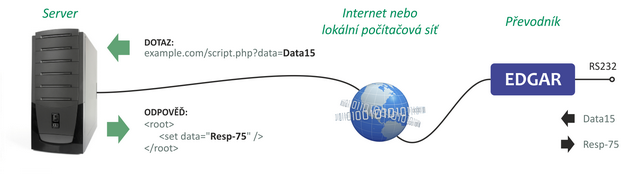 Příklad obousměrné komunikace přes HTTP GET iniciované převodníkem