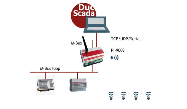 Přehled komunikace a zapojení Wireless M-Bus