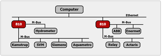 Příklad použití převodníků M-Bus na LAN (Ethernet)