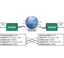 Ukázka prodloužení sériové linky přes Ethernet (3)