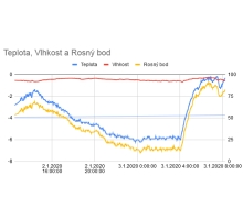 Node-RED: 2. zápis dat do Google Tabulky