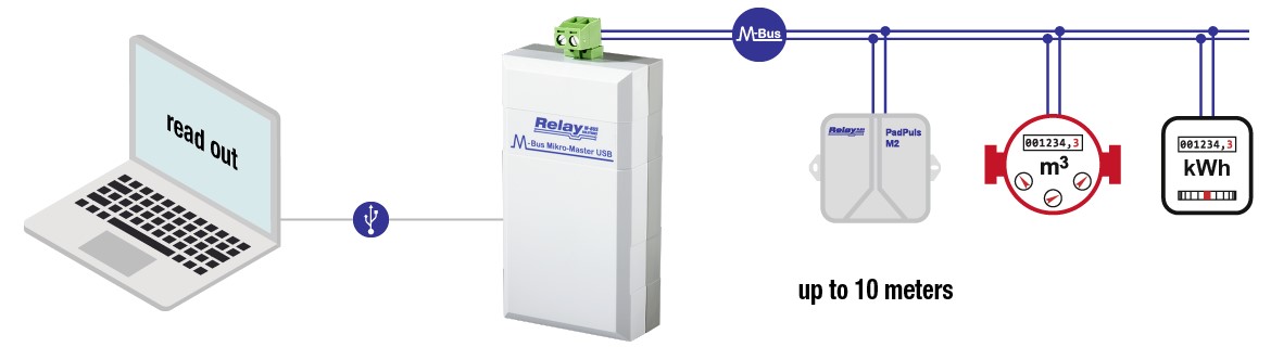 Ukázka použití Relay Micro Master převodníku úrovní sběrnice M-Bus na USB